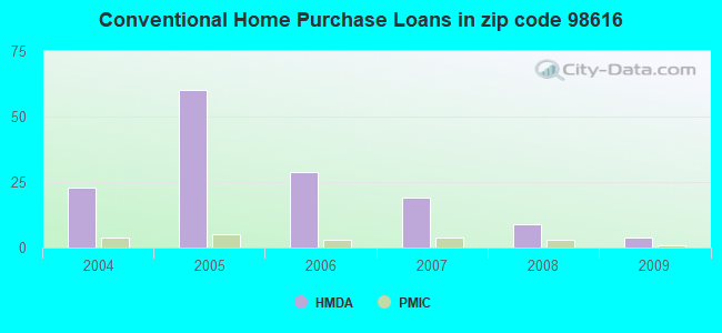 Conventional Home Purchase Loans in zip code 98616