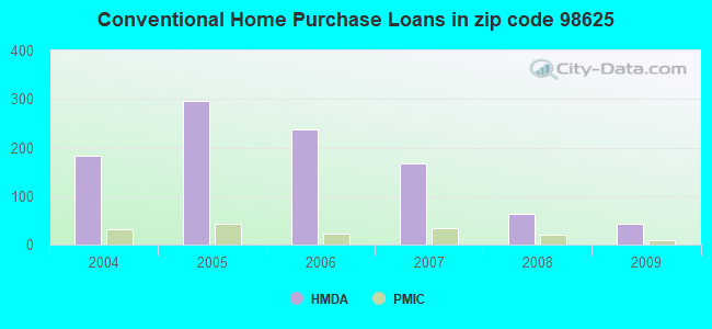 Conventional Home Purchase Loans in zip code 98625