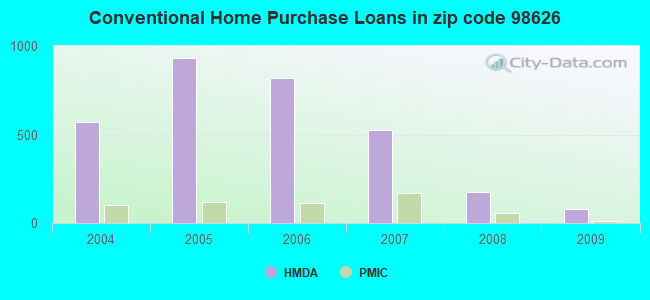 Conventional Home Purchase Loans in zip code 98626