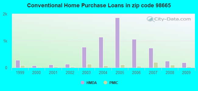Conventional Home Purchase Loans in zip code 98665