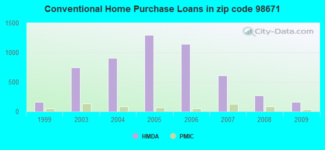 Conventional Home Purchase Loans in zip code 98671
