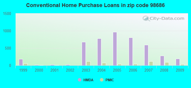 Conventional Home Purchase Loans in zip code 98686