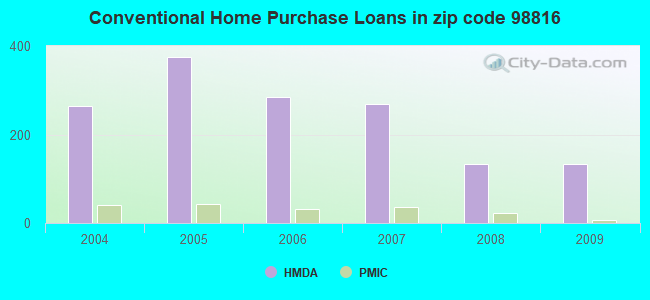 Conventional Home Purchase Loans in zip code 98816
