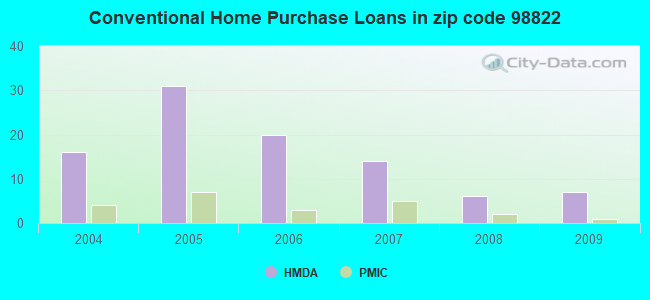 Conventional Home Purchase Loans in zip code 98822