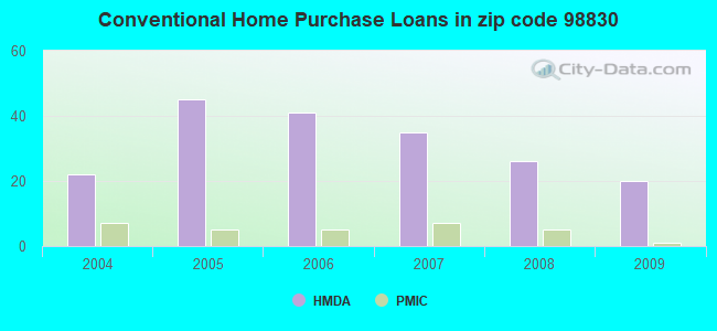 Conventional Home Purchase Loans in zip code 98830