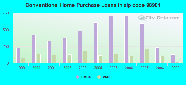 Conventional Home Purchase Loans in zip code 98901