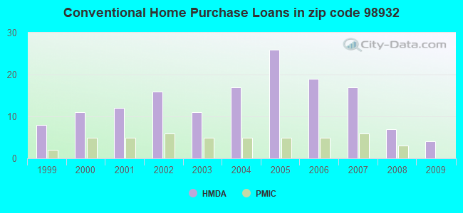 Conventional Home Purchase Loans in zip code 98932