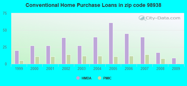 Conventional Home Purchase Loans in zip code 98938