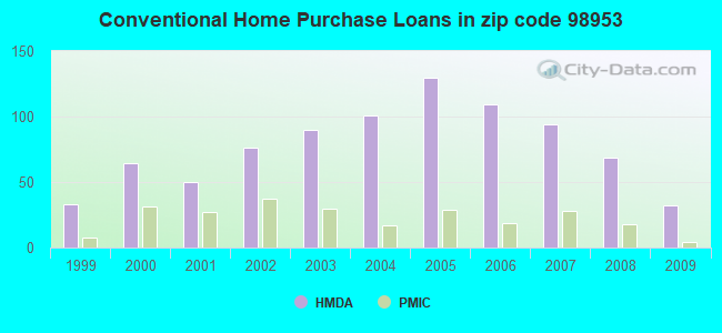 Conventional Home Purchase Loans in zip code 98953