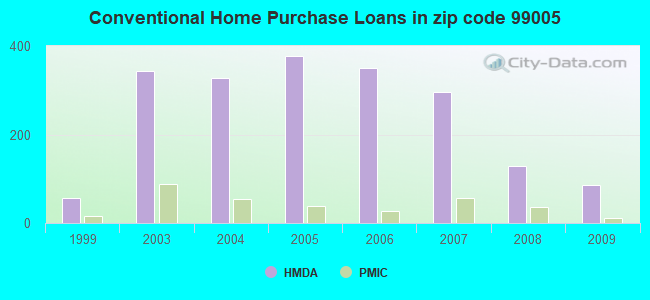Conventional Home Purchase Loans in zip code 99005