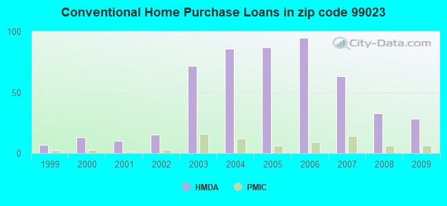 Conventional Home Purchase Loans in zip code 99023