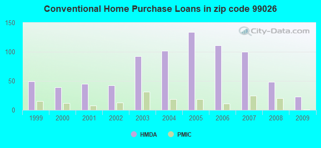 Conventional Home Purchase Loans in zip code 99026