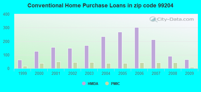 Conventional Home Purchase Loans in zip code 99204