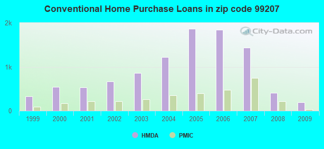 Conventional Home Purchase Loans in zip code 99207