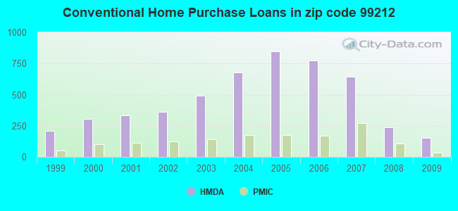 Conventional Home Purchase Loans in zip code 99212