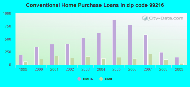 Conventional Home Purchase Loans in zip code 99216