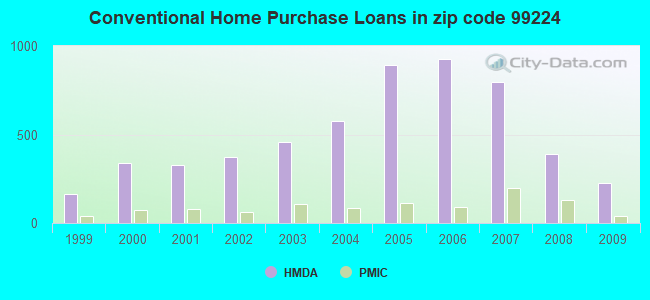 Conventional Home Purchase Loans in zip code 99224