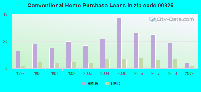 Conventional Home Purchase Loans in zip code 99326