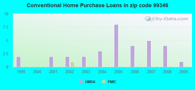 Conventional Home Purchase Loans in zip code 99346