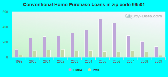 Conventional Home Purchase Loans in zip code 99501