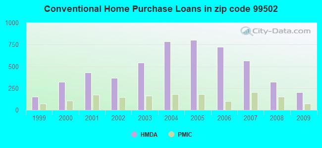 Conventional Home Purchase Loans in zip code 99502