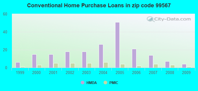 Conventional Home Purchase Loans in zip code 99567
