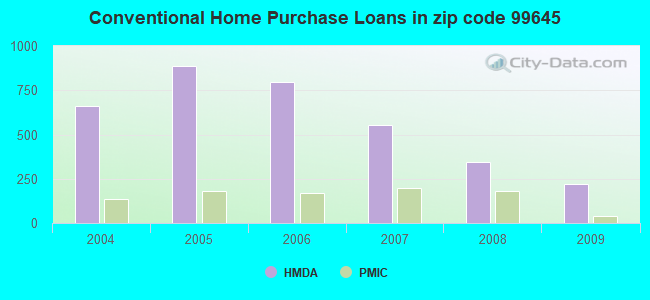 Conventional Home Purchase Loans in zip code 99645