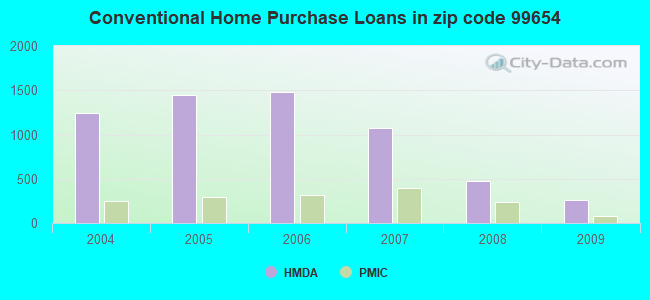 Conventional Home Purchase Loans in zip code 99654