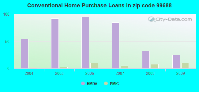Conventional Home Purchase Loans in zip code 99688