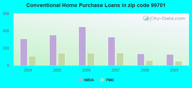 Conventional Home Purchase Loans in zip code 99701