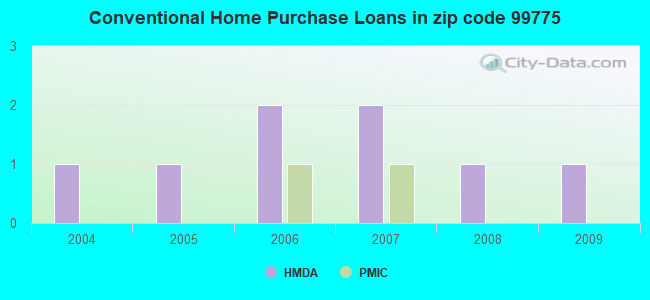 Conventional Home Purchase Loans in zip code 99775