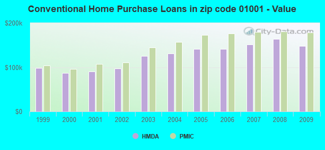 Conventional Home Purchase Loans in zip code 01001 - Value