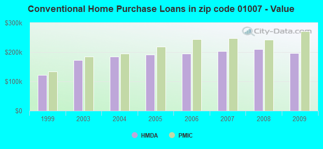 Conventional Home Purchase Loans in zip code 01007 - Value
