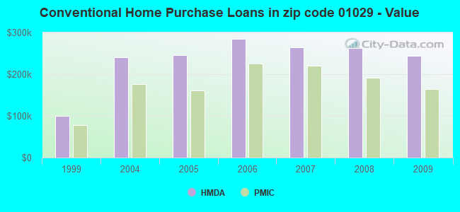 Conventional Home Purchase Loans in zip code 01029 - Value