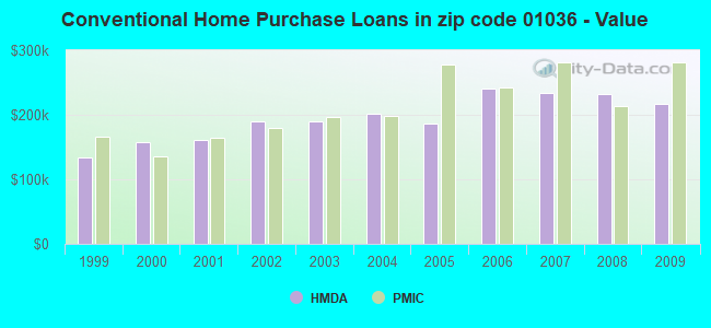 Conventional Home Purchase Loans in zip code 01036 - Value