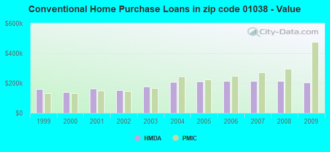 Conventional Home Purchase Loans in zip code 01038 - Value
