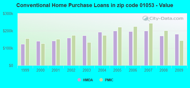 Conventional Home Purchase Loans in zip code 01053 - Value