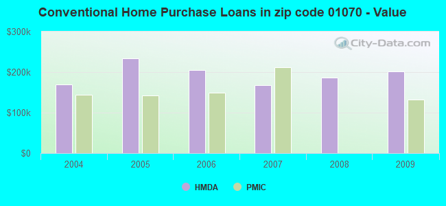 Conventional Home Purchase Loans in zip code 01070 - Value