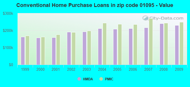 Conventional Home Purchase Loans in zip code 01095 - Value