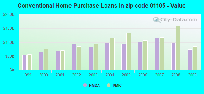 Conventional Home Purchase Loans in zip code 01105 - Value