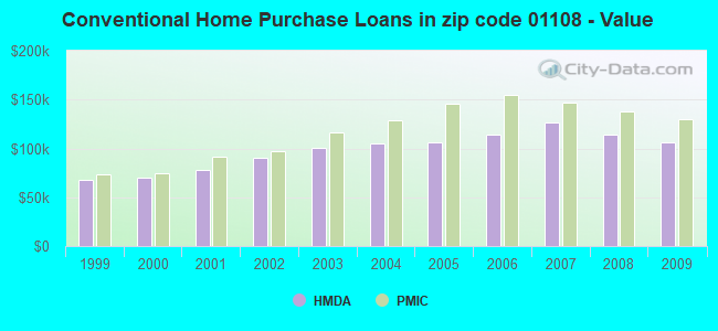 Conventional Home Purchase Loans in zip code 01108 - Value