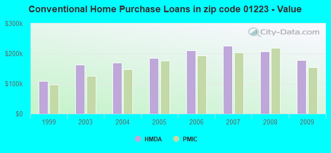 Conventional Home Purchase Loans in zip code 01223 - Value