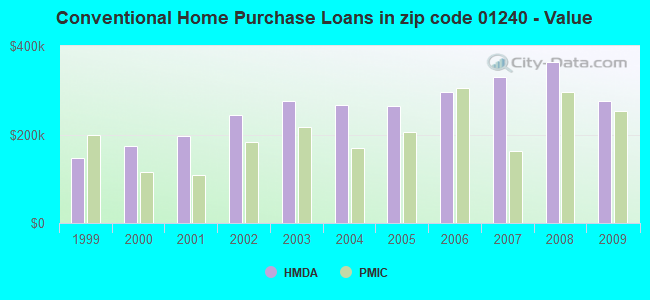 Conventional Home Purchase Loans in zip code 01240 - Value