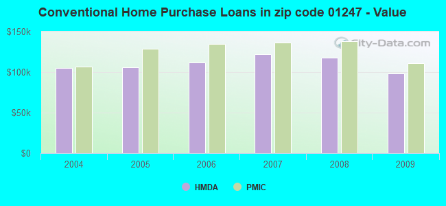 Conventional Home Purchase Loans in zip code 01247 - Value