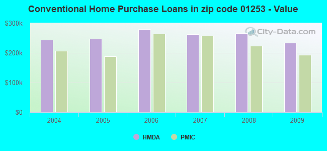Conventional Home Purchase Loans in zip code 01253 - Value