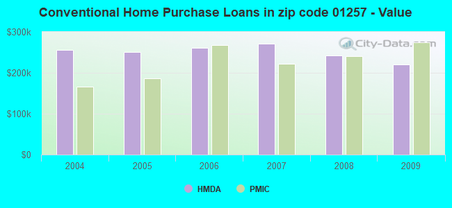 Conventional Home Purchase Loans in zip code 01257 - Value