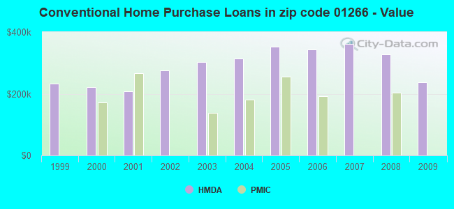 Conventional Home Purchase Loans in zip code 01266 - Value