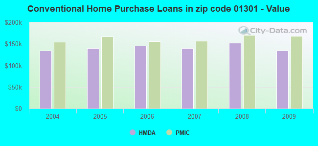 Conventional Home Purchase Loans in zip code 01301 - Value