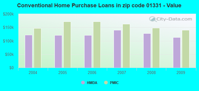 Conventional Home Purchase Loans in zip code 01331 - Value
