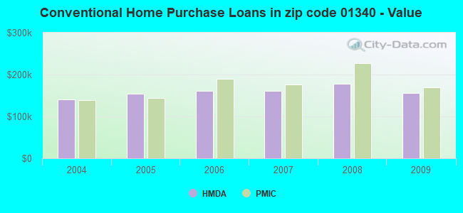 Conventional Home Purchase Loans in zip code 01340 - Value